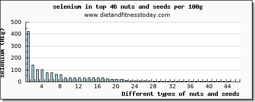 nuts and seeds selenium per 100g